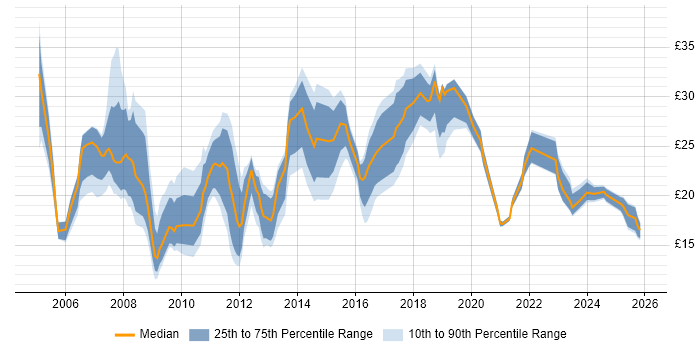 Contractor hourly rate distribution trend for jobs in the UK excluding London citing SEO