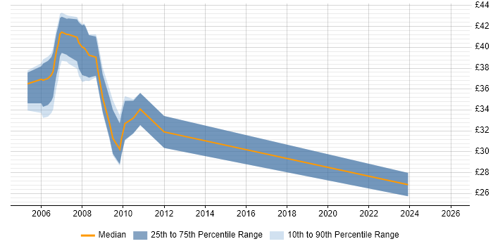 Contractor hourly rate distribution trend for jobs in the UK excluding London citing Series 60