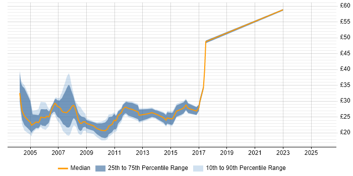 Contractor hourly rate distribution trend for Server Administrator job vacancies in the UK excluding London