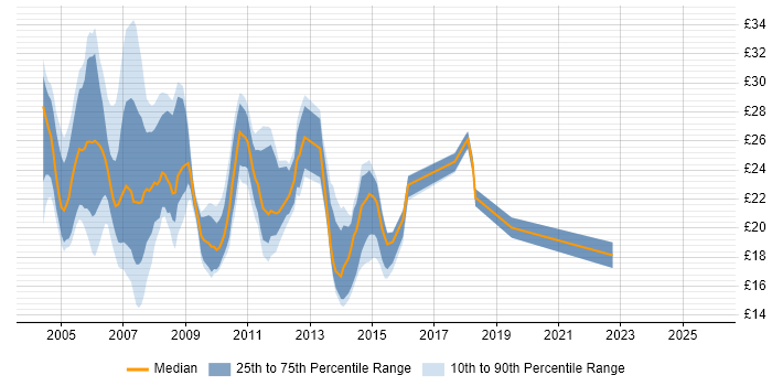 Contractor hourly rate distribution trend for Server Analyst job vacancies in the UK excluding London