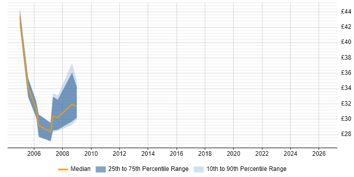 Contractor hourly rate distribution trend for jobs in the UK excluding London citing Server Hardening