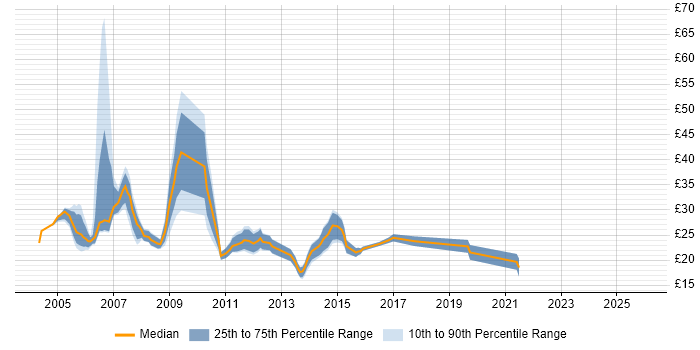 Contractor hourly rate distribution trend for jobs in the UK excluding London citing Server Migrations