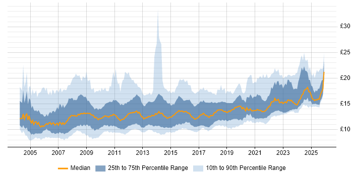 Contractor hourly rate distribution trend for Service Analyst job vacancies in the UK excluding London