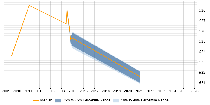 Contractor hourly rate distribution trend for Service Assurance Manager job vacancies in the UK excluding London Contractor hourly rate distribution trend for Service Assurance Manager job vacancies in the UK excluding London