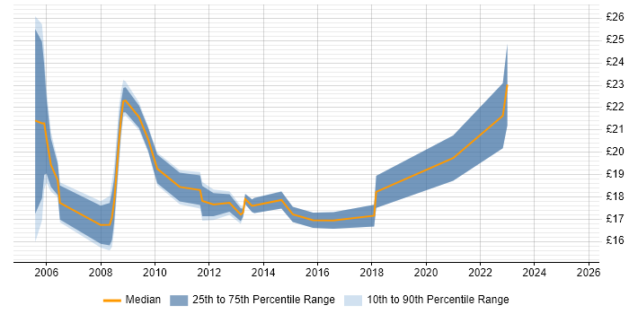 Contractor hourly rate distribution trend for Service Delivery Analyst job vacancies in the UK excluding London Contractor hourly rate distribution trend for Service Delivery Analyst job vacancies in the UK excluding London