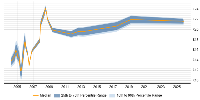 Contractor hourly rate distribution trend for Service Delivery Coordinator job vacancies in the UK excluding London