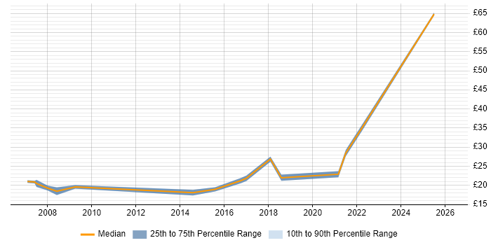 Contractor hourly rate distribution trend for Service Delivery Engineer job vacancies in the UK excluding London