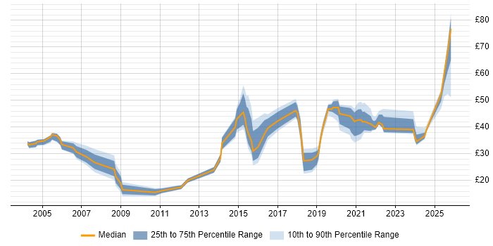 Contractor hourly rate distribution trend for jobs in the UK excluding London citing Service Design