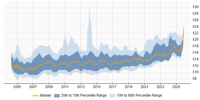 Contractor hourly rate distribution trend for Service Desk Analyst job vacancies in the UK excluding London
