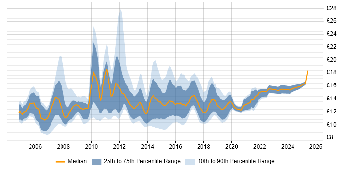 Contractor hourly rate distribution trend for Service Desk Support Analyst job vacancies in the UK excluding London Contractor hourly rate distribution trend for Service Desk Support Analyst job vacancies in the UK excluding London