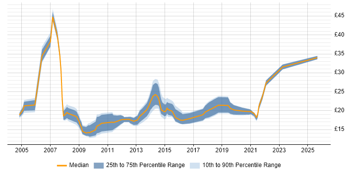 Contractor hourly rate distribution trend for Service Desk Team Leader job vacancies in the UK excluding London