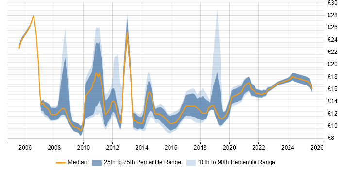 Contractor hourly rate distribution trend for Service Desk Technician job vacancies in the UK excluding London