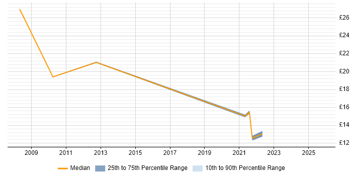 Contractor hourly rate distribution trend for Service Improvement Analyst job vacancies in the UK excluding London
