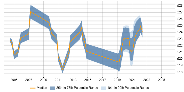 Contractor hourly rate distribution trend for Service Management Analyst job vacancies in the UK excluding London