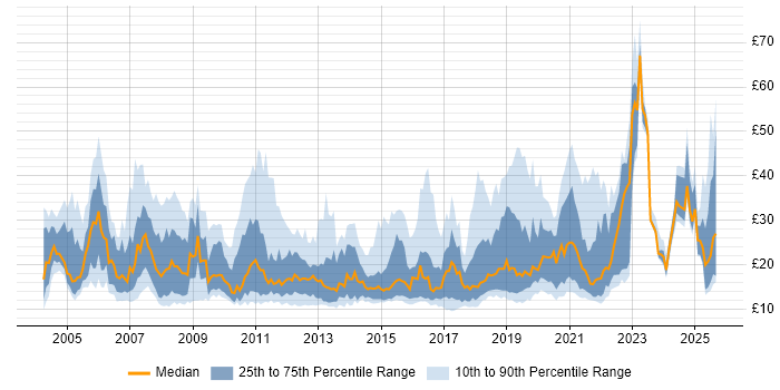 Contractor hourly rate distribution trend for jobs in the UK excluding London citing Service Management