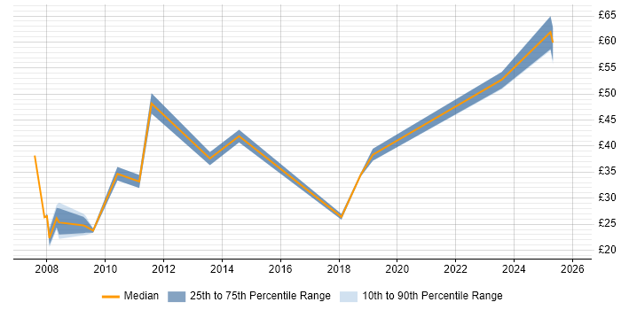 Contractor hourly rate distribution trend for jobs in the UK excluding London citing Service Migration