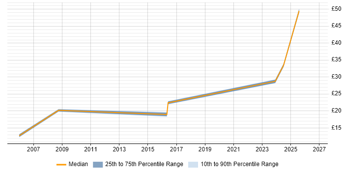 Contractor hourly rate distribution trend for Service Operations Analyst job vacancies in the UK excluding London