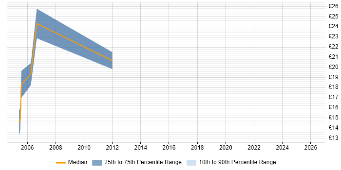 Contractor hourly rate distribution trend for Service Performance Manager job vacancies in the UK excluding London