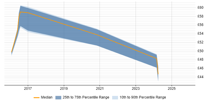 Contractor hourly rate distribution trend for ServiceNow Developer job vacancies in the UK excluding London