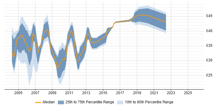 Contractor hourly rate distribution trend for jobs in the UK excluding London citing Servlets
