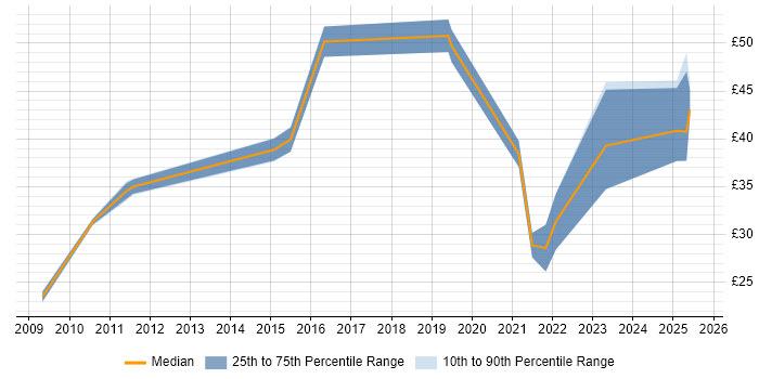 Contractor hourly rate distribution trend for jobs in the UK excluding London citing SFIA Contractor hourly rate distribution trend for jobs in the UK excluding London citing SFIA