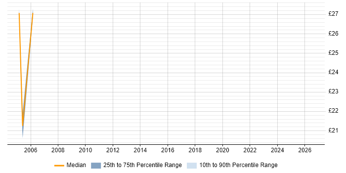 Contractor hourly rate distribution trend for jobs in the UK excluding London citing SGI