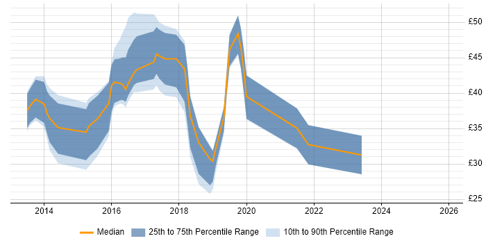 Contractor hourly rate distribution trend for jobs in the UK excluding London citing SharePoint 2013