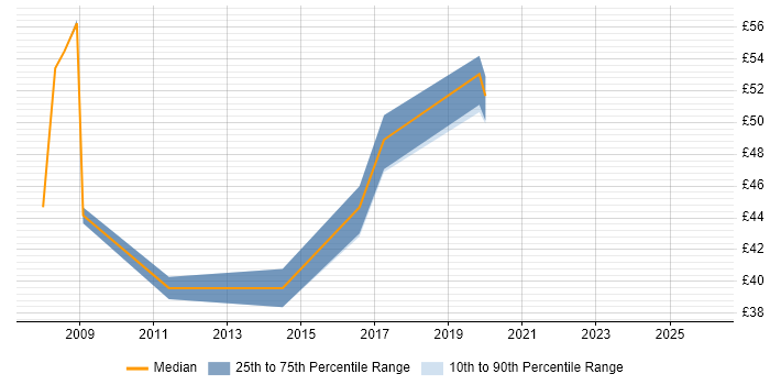 Contractor hourly rate distribution trend for SharePoint Architect job vacancies in the UK excluding London