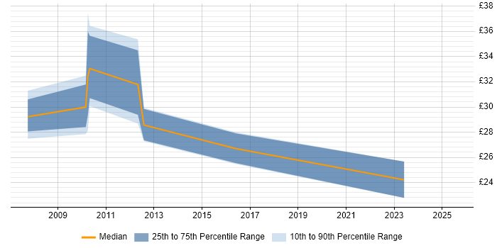 Contractor hourly rate distribution trend for SharePoint Business Analyst job vacancies in the UK excluding London Contractor hourly rate distribution trend for SharePoint Business Analyst job vacancies in the UK excluding London