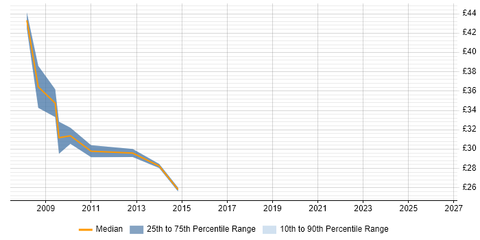 Contractor hourly rate distribution trend for SharePoint Designer job vacancies in the UK excluding London