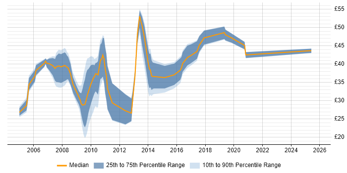 Contractor hourly rate distribution trend for SharePoint Developer job vacancies in the UK excluding London
