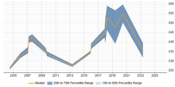 Contractor hourly rate distribution trend for SharePoint Specialist job vacancies in the UK excluding London