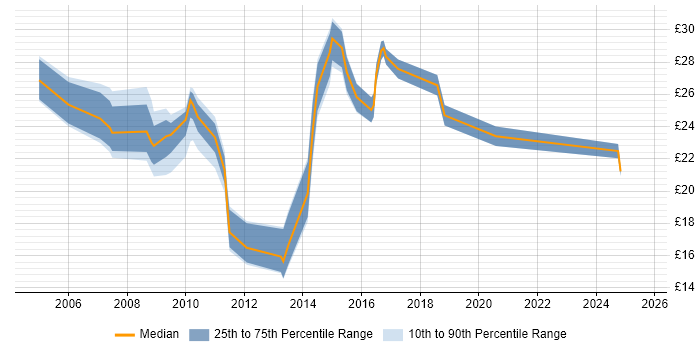 Contractor hourly rate distribution trend for SharePoint Support job vacancies in the UK excluding London