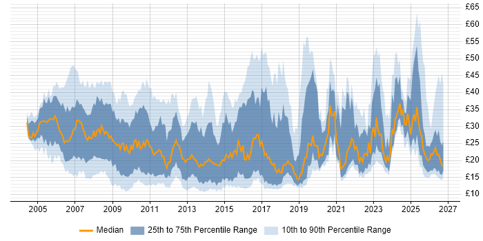 Contractor hourly rate distribution trend for jobs in the UK excluding London citing SharePoint