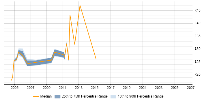 Contractor hourly rate distribution trend for jobs in the UK excluding London citing Siebel CRM
