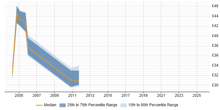 Contractor hourly rate distribution trend for Siebel Developer job vacancies in the UK excluding London Contractor hourly rate distribution trend for Siebel Developer job vacancies in the UK excluding London