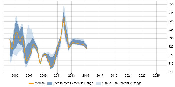 Contractor hourly rate distribution trend for jobs in the UK excluding London citing Siebel Contractor hourly rate distribution trend for jobs in the UK excluding London citing Siebel