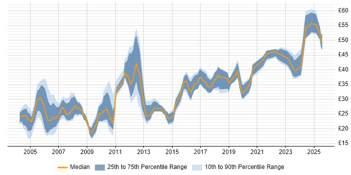 Contractor hourly rate distribution trend for jobs in the UK excluding London citing Siemens Contractor hourly rate distribution trend for jobs in the UK excluding London citing Siemens