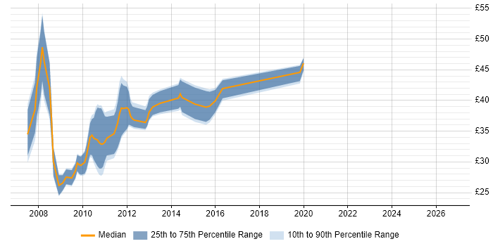 Contractor hourly rate distribution trend for jobs in the UK excluding London citing Silverlight