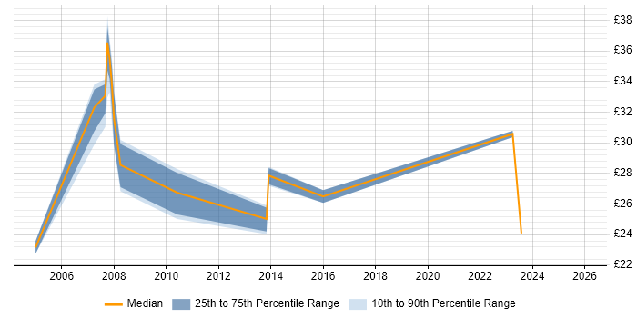 Contractor hourly rate distribution trend for Site Manager job vacancies in the UK excluding London