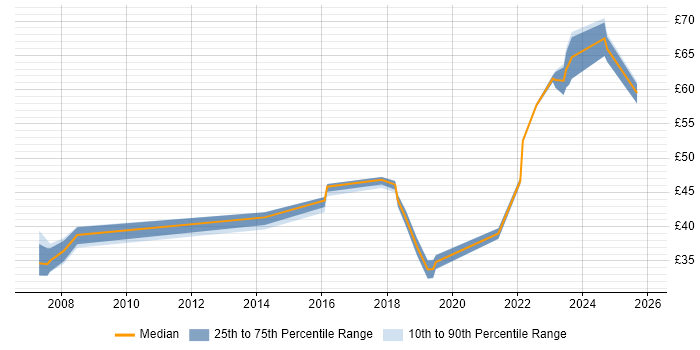 Contractor hourly rate distribution trend for jobs in the UK excluding London citing Situational Awareness