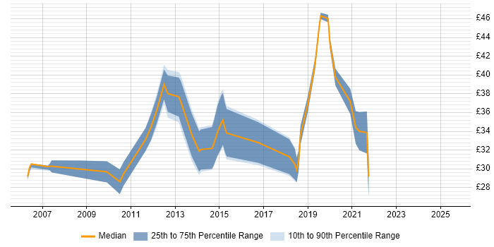 Contractor hourly rate distribution trend for jobs in the UK excluding London citing Six Sigma Green Belt Contractor hourly rate distribution trend for jobs in the UK excluding London citing Six Sigma Green Belt