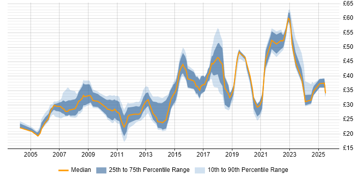 Contractor hourly rate distribution trend for jobs in the UK excluding London citing Six Sigma Contractor hourly rate distribution trend for jobs in the UK excluding London citing Six Sigma