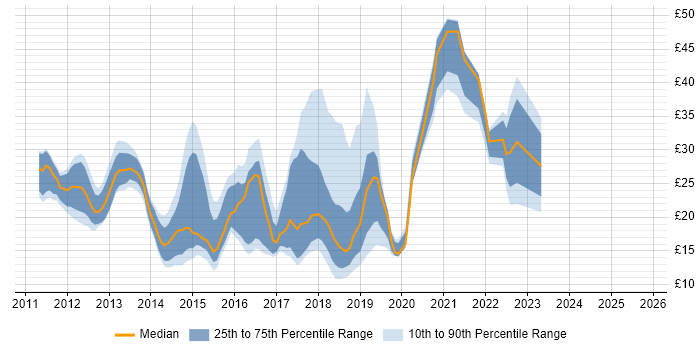 Contractor hourly rate distribution trend for jobs in the UK excluding London citing Skype for Business Contractor hourly rate distribution trend for jobs in the UK excluding London citing Skype for Business