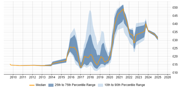 Contractor hourly rate distribution trend for jobs in the UK excluding London citing Skype
