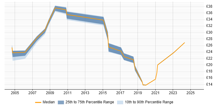 Contractor hourly rate distribution trend for jobs in the UK excluding London citing Smallworld