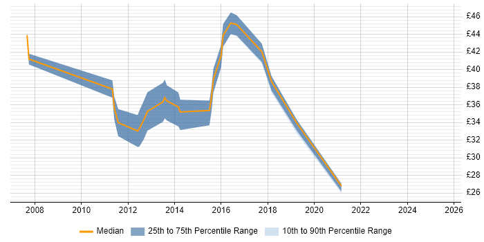 Contractor hourly rate distribution trend for jobs in the UK excluding London citing Smart Meter