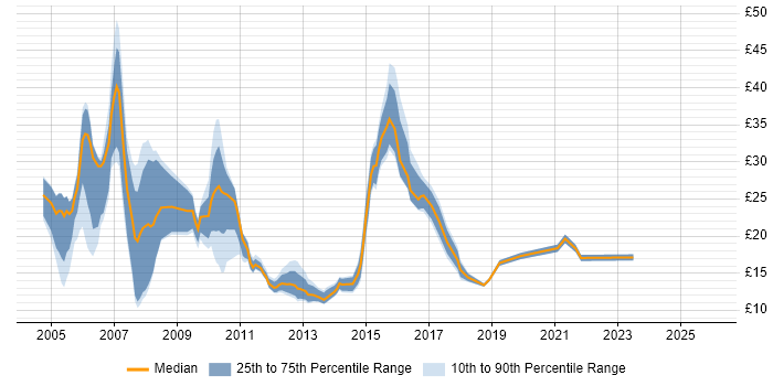 Contractor hourly rate distribution trend for jobs in the UK excluding London citing Smartcard