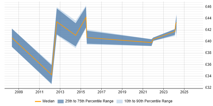 Contractor hourly rate distribution trend for jobs in the UK excluding London citing SmartPlant