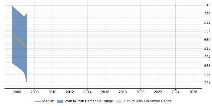 Contractor hourly rate distribution trend for jobs in the UK excluding London citing SmartStream